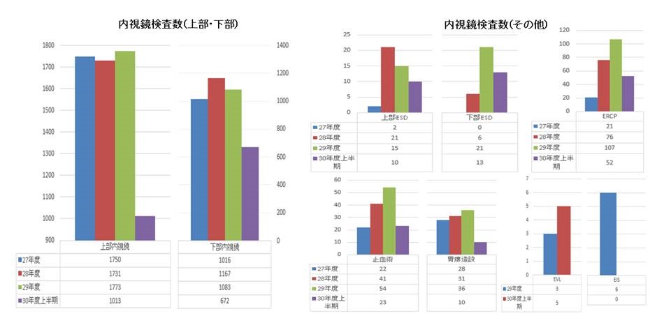 内視鏡検査数(上部・下部)