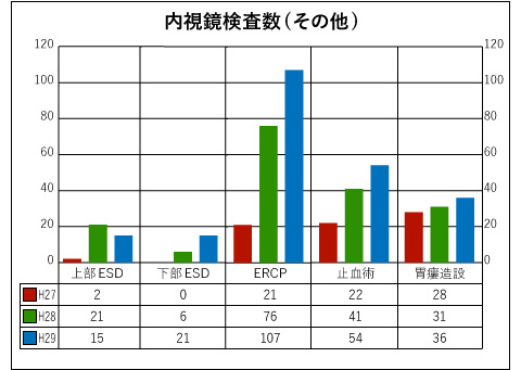 内視鏡検査数(その他)
