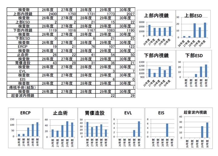 内視鏡検査数(上部・下部)