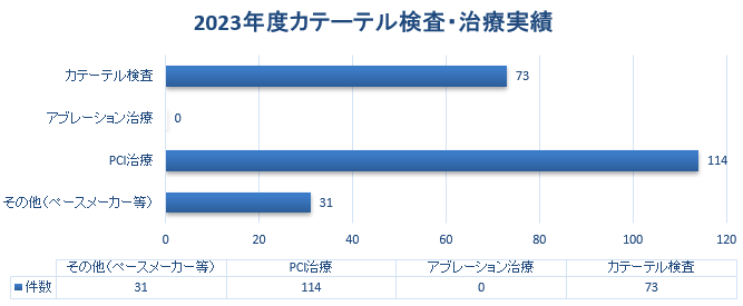 2023年度カテーテル検査・治療実績