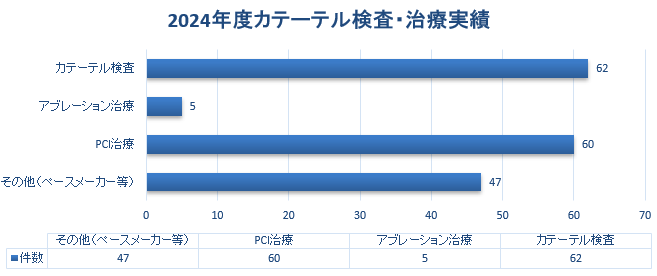 2024年度カテーテル検査・治療実績