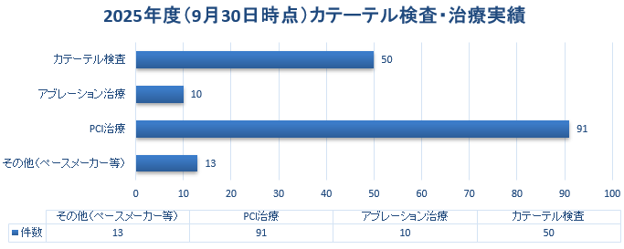 2025年度カテーテル検査・治療実績